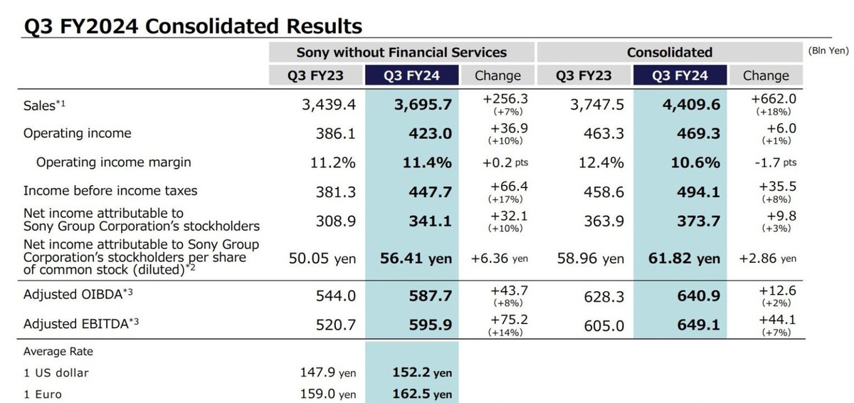 Sony отгрузила 75 млн консолей PS5 и поделилась данными третьего квартала финансового года - фото 3