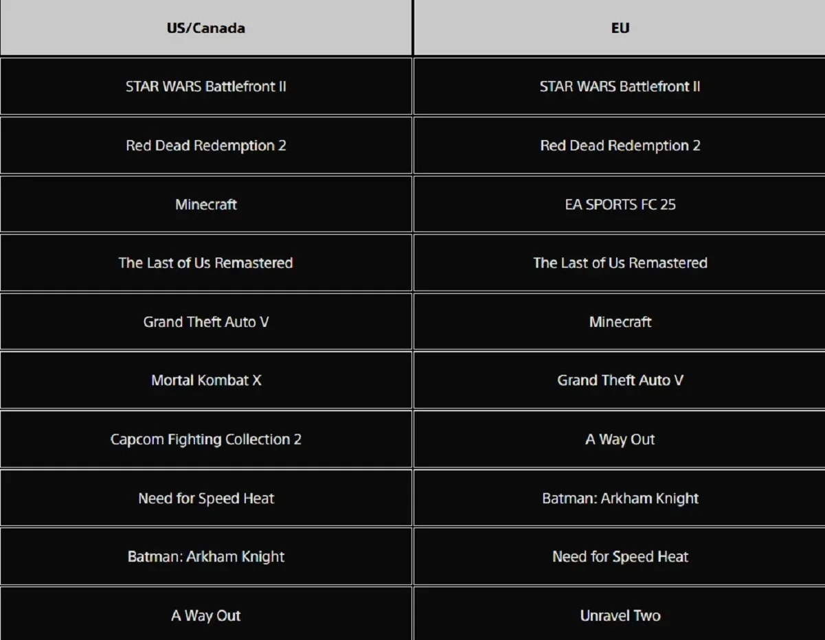 Релиз в конце месяца не помешал Elden Ring: Nightreign войти в топы загрузок из PSN в мае - изображение 2 Релиз в конце месяца не помешал Elden Ring: Nightreign войти в топы загрузок из PSN в мае - фото 2