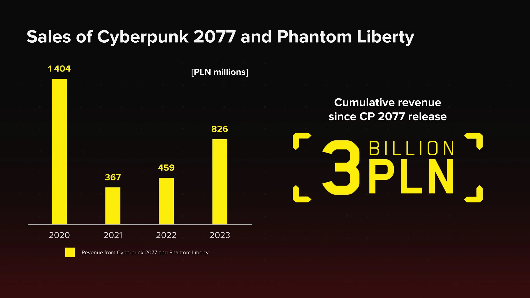 Cyberpunk 2077 заработала своим создателям 3 миллиарда злотых с момента релиза - фото 1