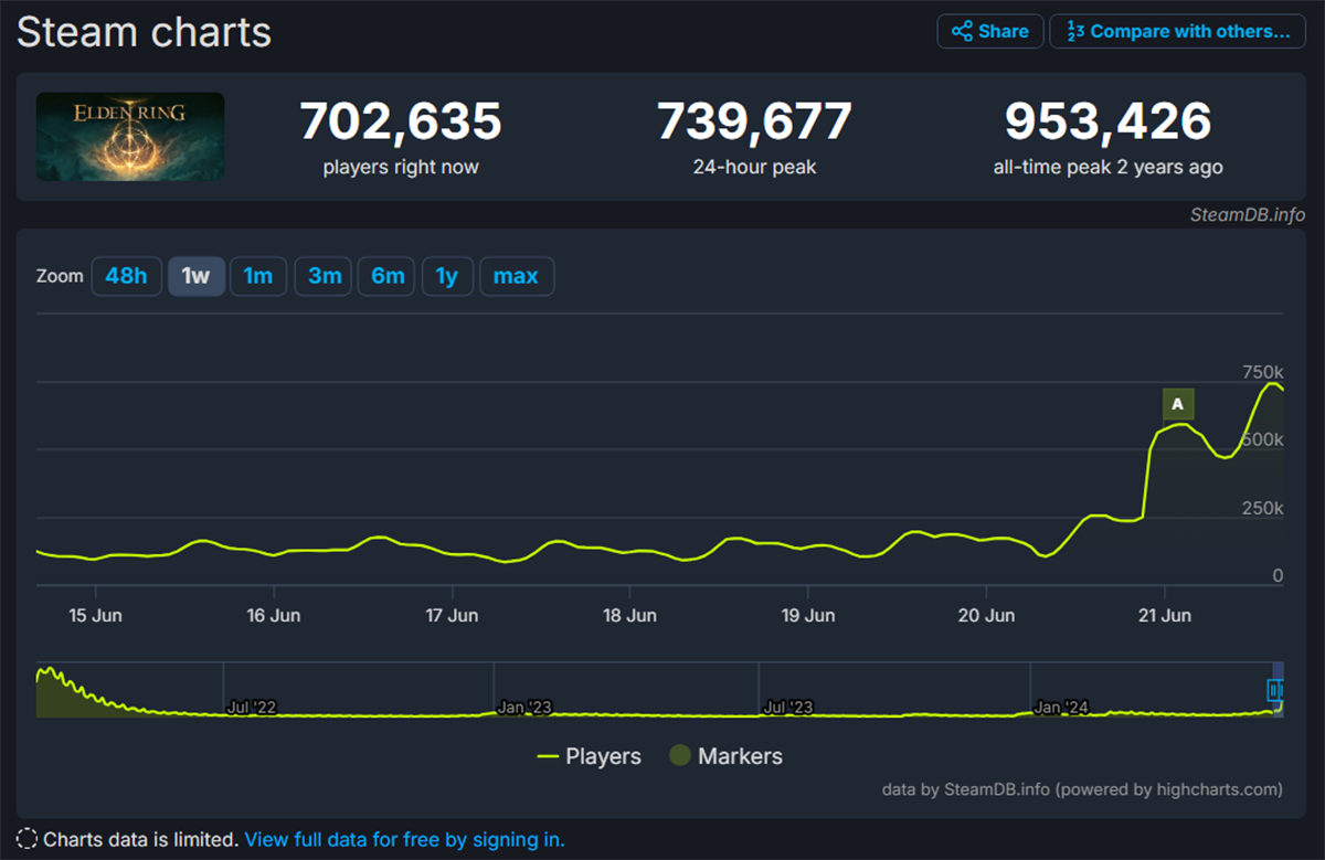 В США заметили максимальный пик в Elden Ring перед выходом Shadow of the Erdtree - фото 1