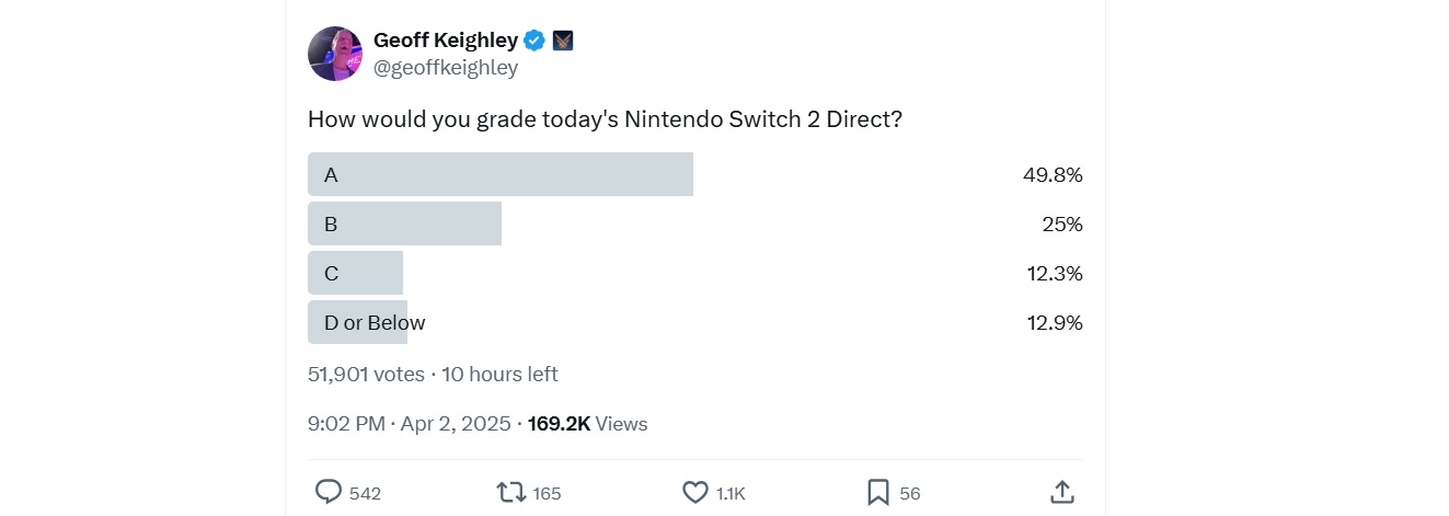 Игроки выражают своё мнение о свежей презентации Nintendo Switch 2 в опросе Джеффа Кили - фото 1