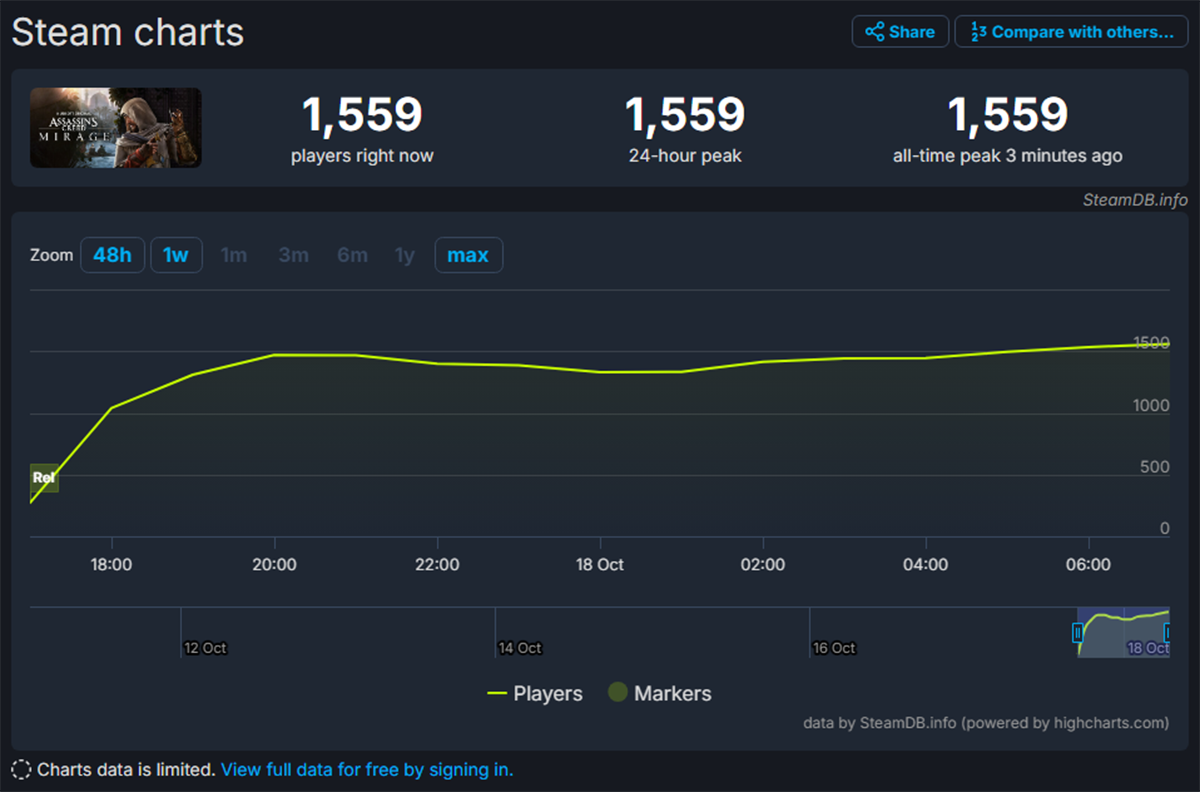 Assassinʼs Creed Mirage в Steam встретили «очень положительно» при низком онлайне - изображение 1 Assassinʼs Creed Mirage в Steam встретили «очень положительно» при низком онлайне - фото 1