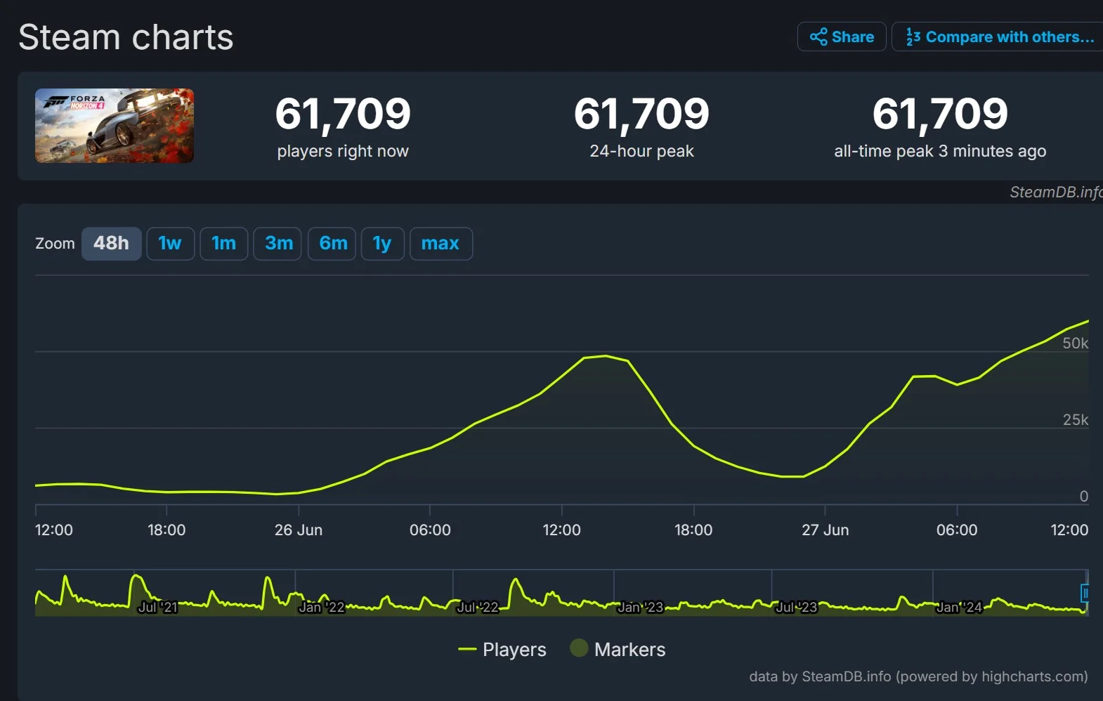 Forza Horizon 4 обновила свой рекорд по максимальному онлайну в Steam - фото 1