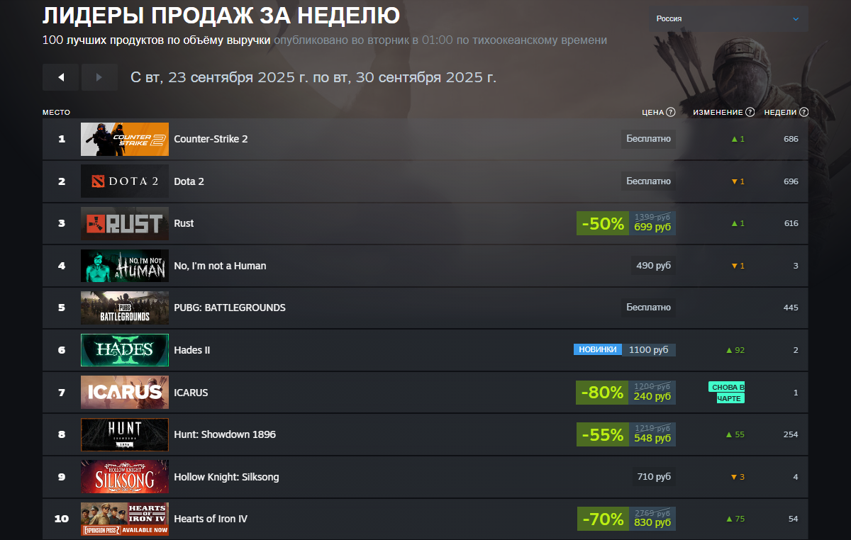 EA Sports FC 26 и Silent Hill f оказались в тройке лидеров чарта Steam среди платных игр - фото 1