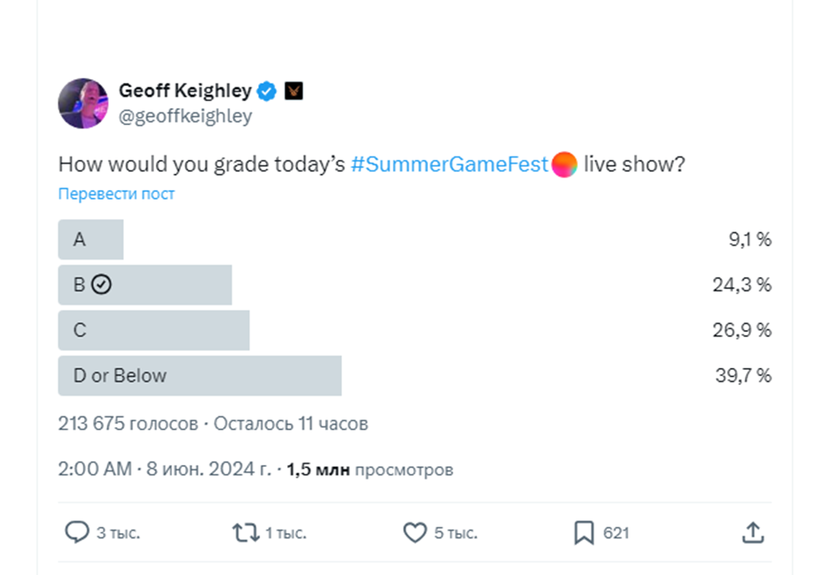 Summer Game Fest 2024 оценили на «двойку» около 40% опрошенных | Канобу