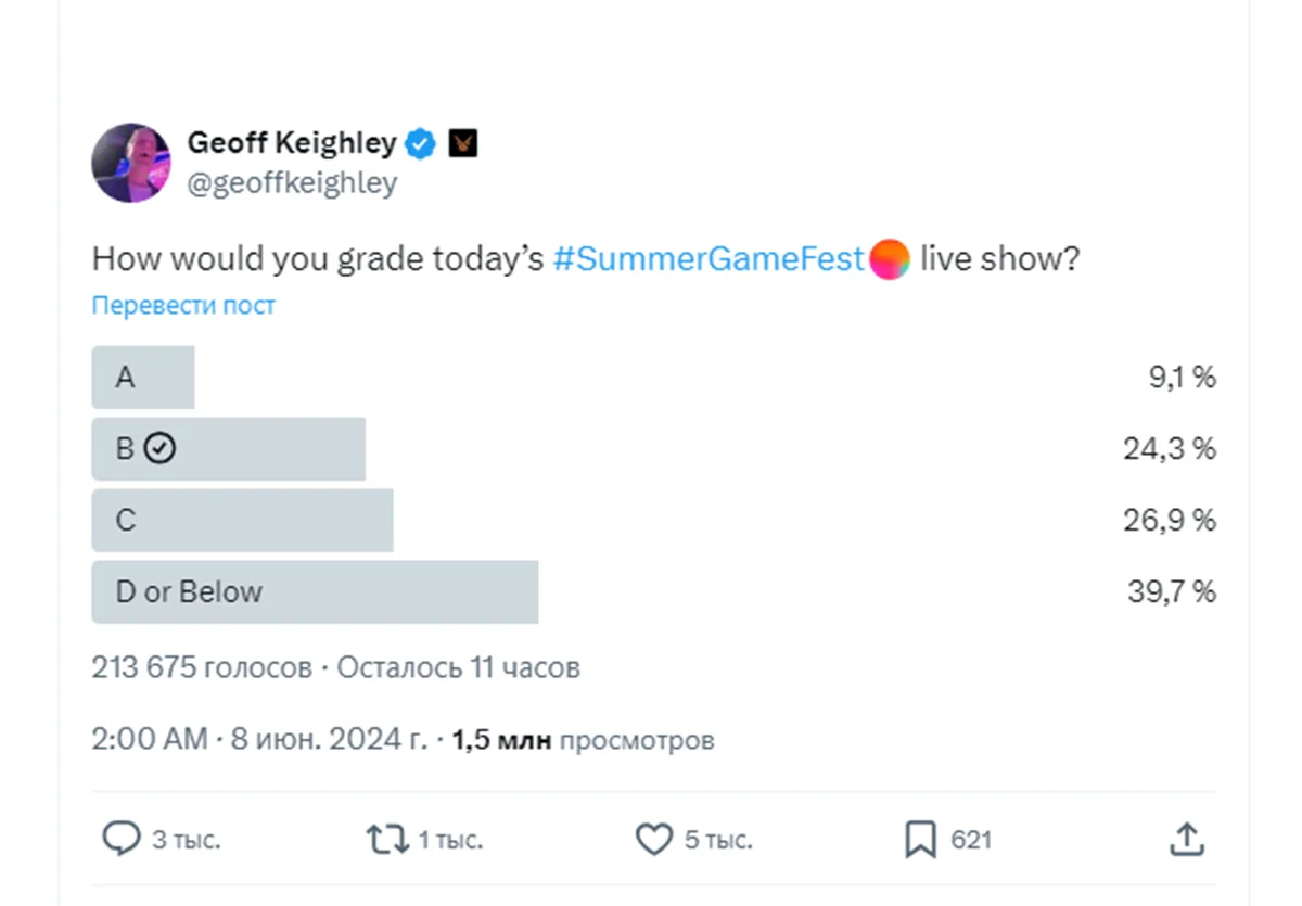 Summer Game Fest 2024 оценили на «двойку» около 40% опрошенных - фото 1