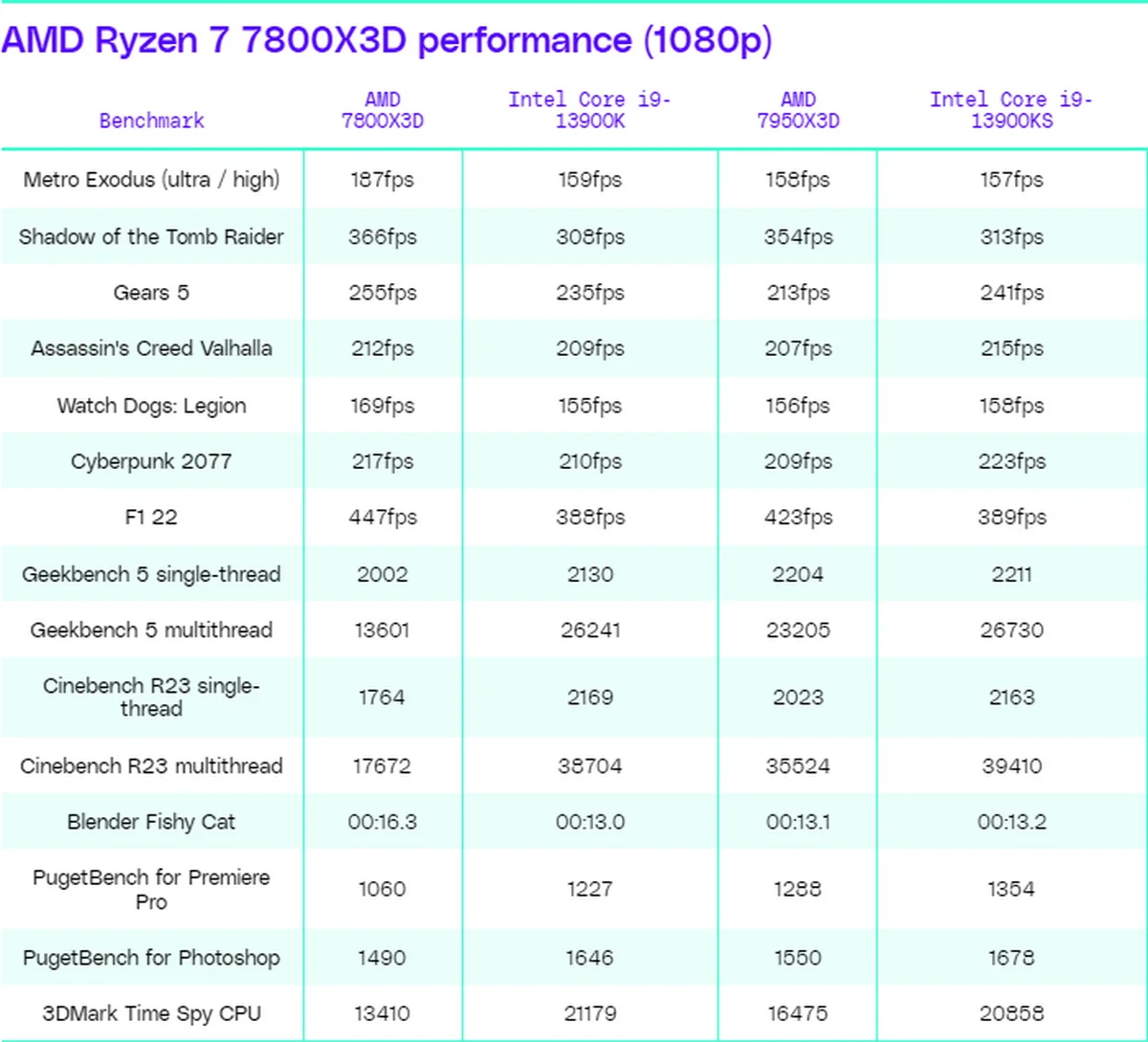 Журналисты остались крайне довольны процессором AMD Ryzen 7 7800X3D - фото 1