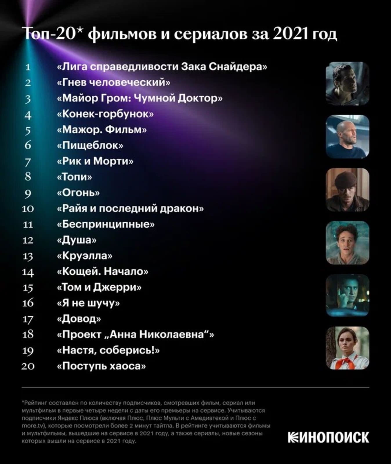 «Лига Справедливости» Снайдера и «Майор Гром» вошли в топ «Кинопоиска» за 2021 год - фото 1