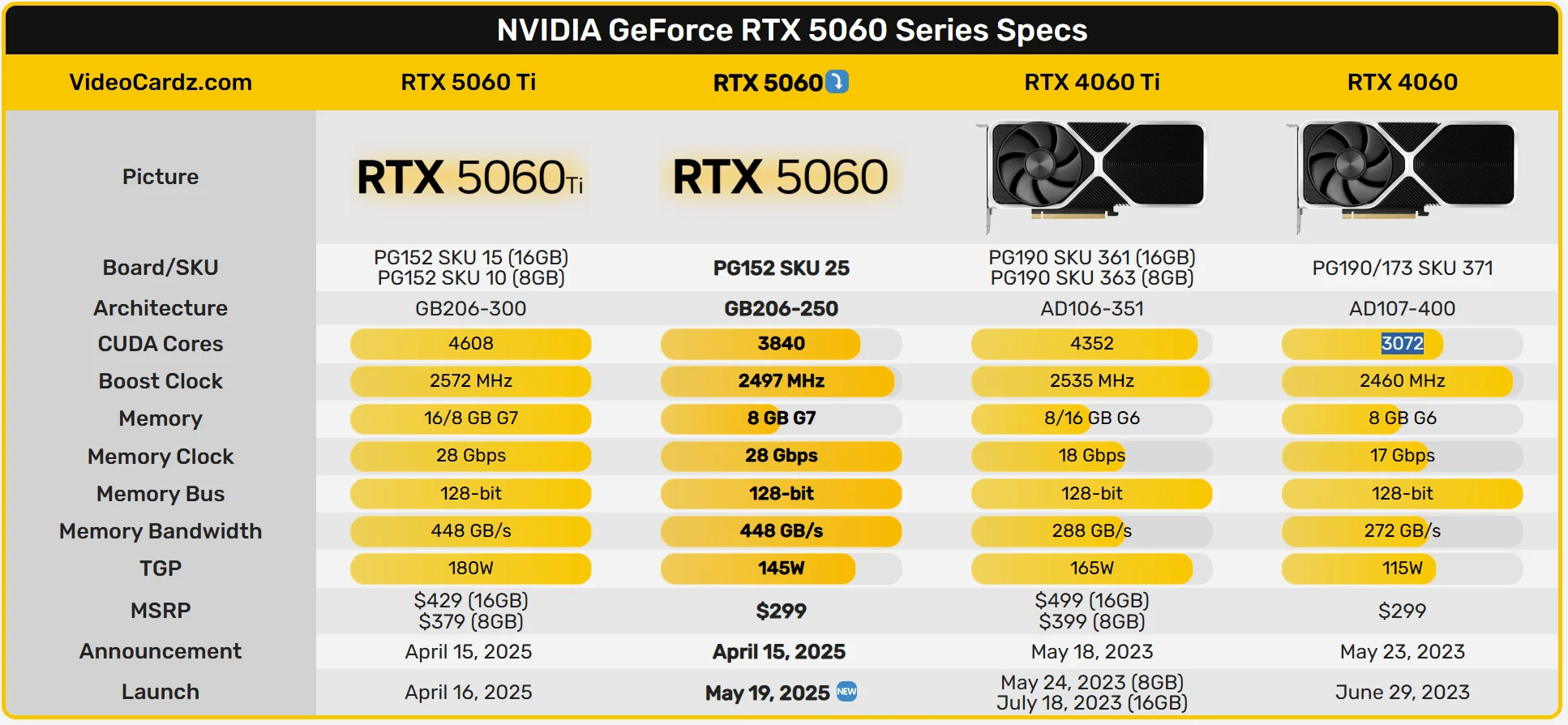 СМИ: продажи RTX 5060 стартуют 19 мая - изображение 1 СМИ: продажи RTX 5060 стартуют 19 мая - фото 1