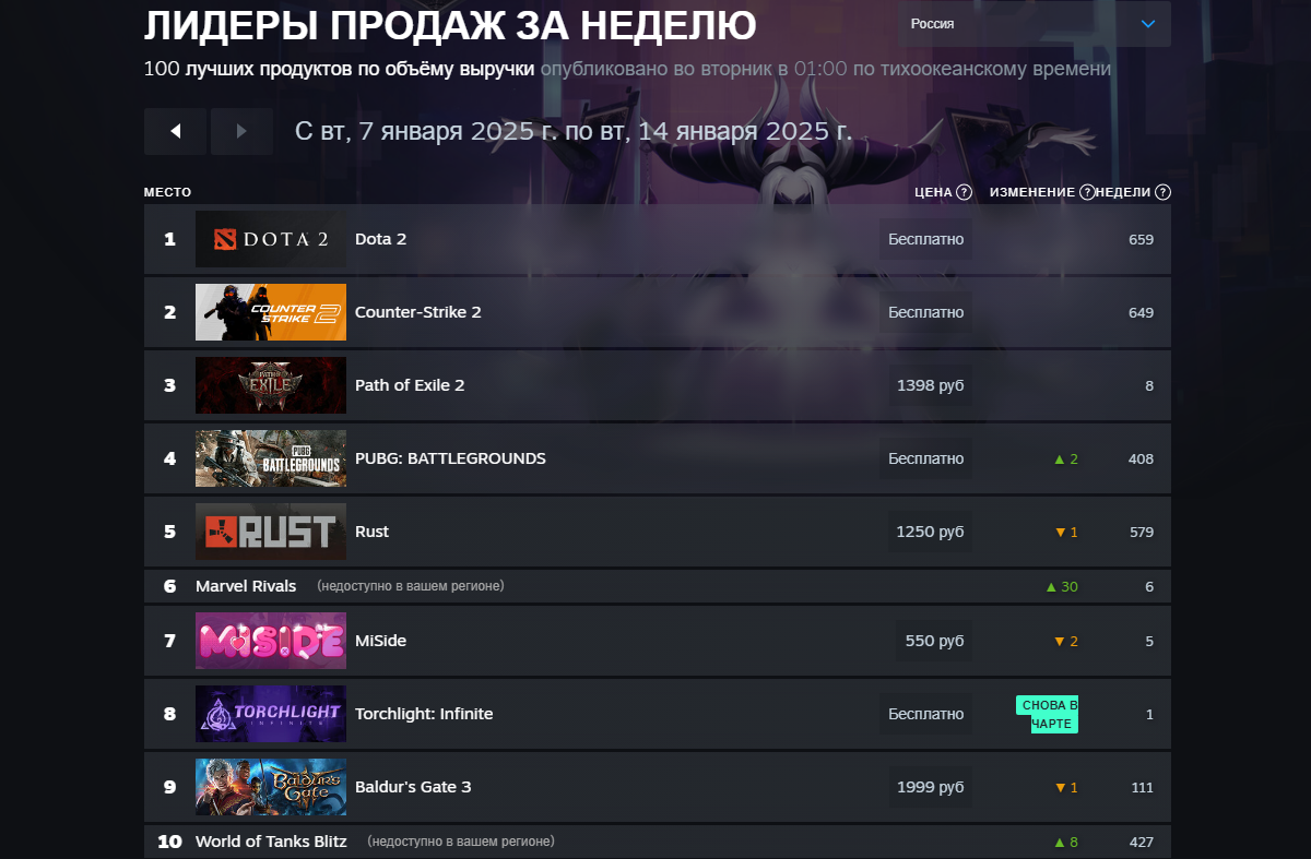 Marvel Rivals попала в тройку лидеров чарта Steam за прошедшую неделю - изображение 1 Marvel Rivals попала в тройку лидеров чарта Steam за прошедшую неделю - фото 1