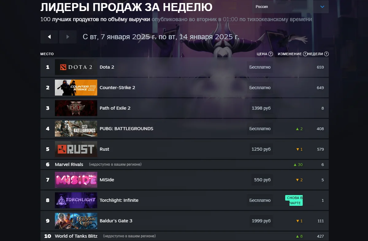 Marvel Rivals попала в тройку лидеров чарта Steam за прошедшую неделю - фото 1