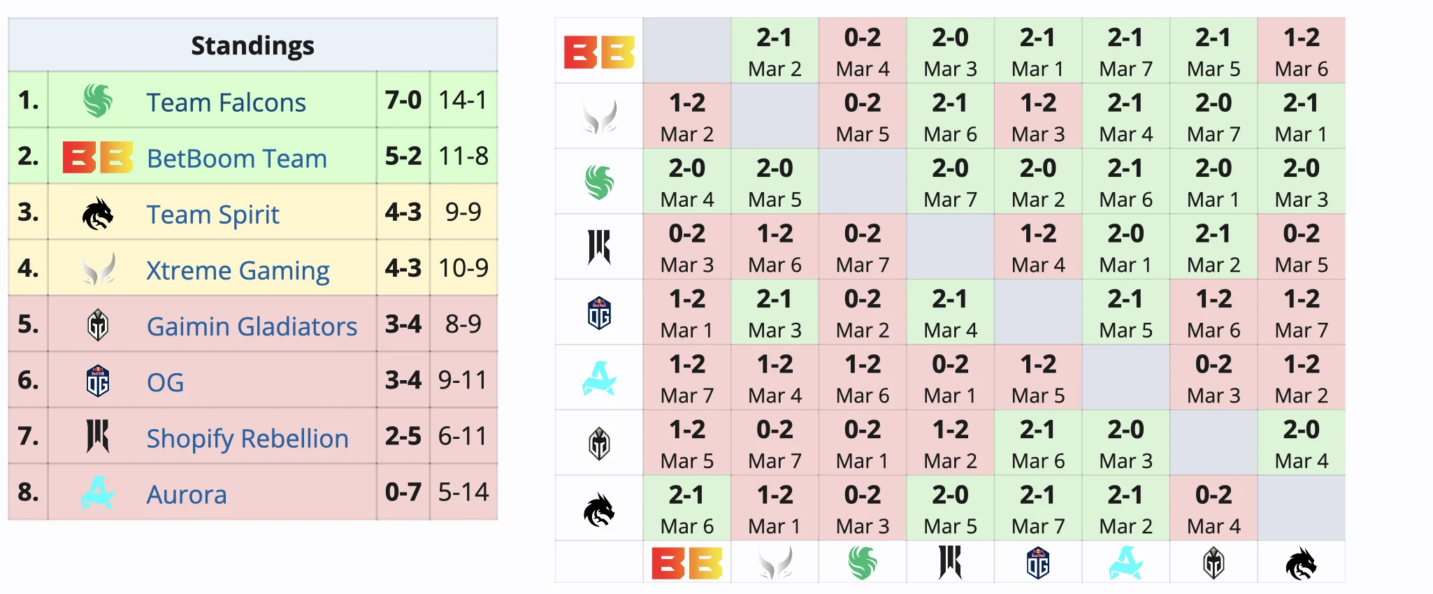 Стал известен список прошедших в плей-офф Dota 2 DreamLeague Season 22 команд - фото 1