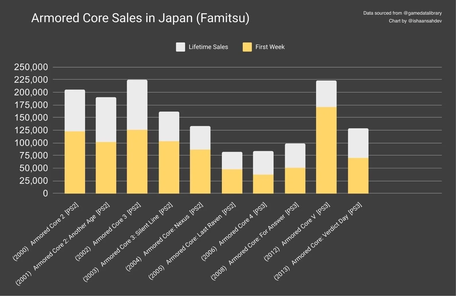 Продажи Armored Core 6: Fires of Rubicon почти достигли трёх миллионов копий - фото 1