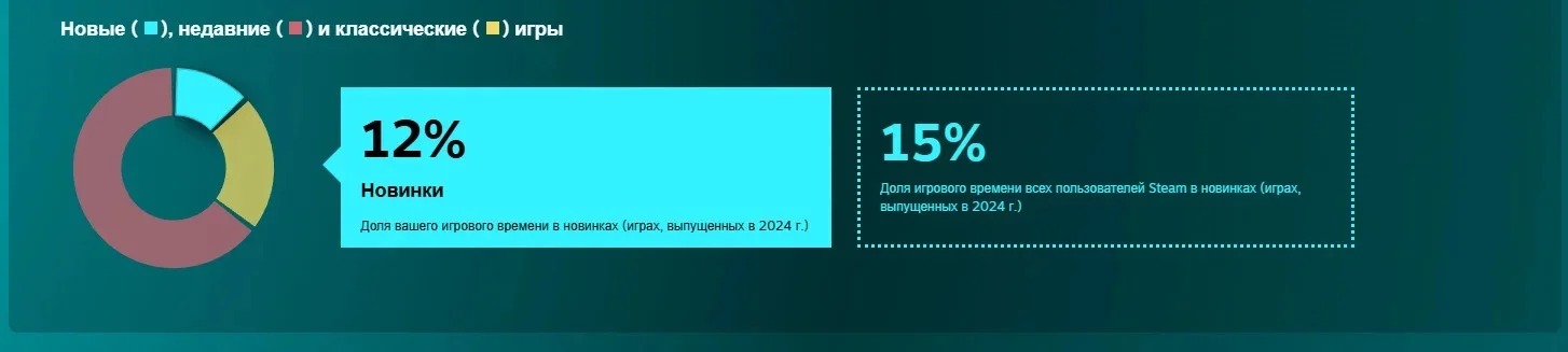 Итоги года в Steam раскрыли предпочтения игроков - изображение 1 Итоги года в Steam раскрыли предпочтения игроков - фото 1