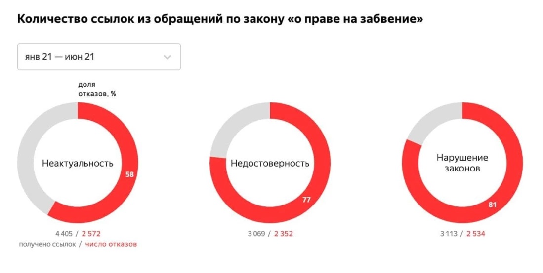 «Яндекс» назвал наиболее интересующие госорганы виды данных - фото 2