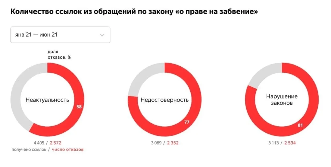 «Яндекс» назвал наиболее интересующие госорганы виды данных - фото 2