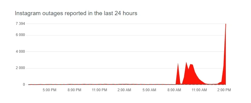 Фото: Downdetector