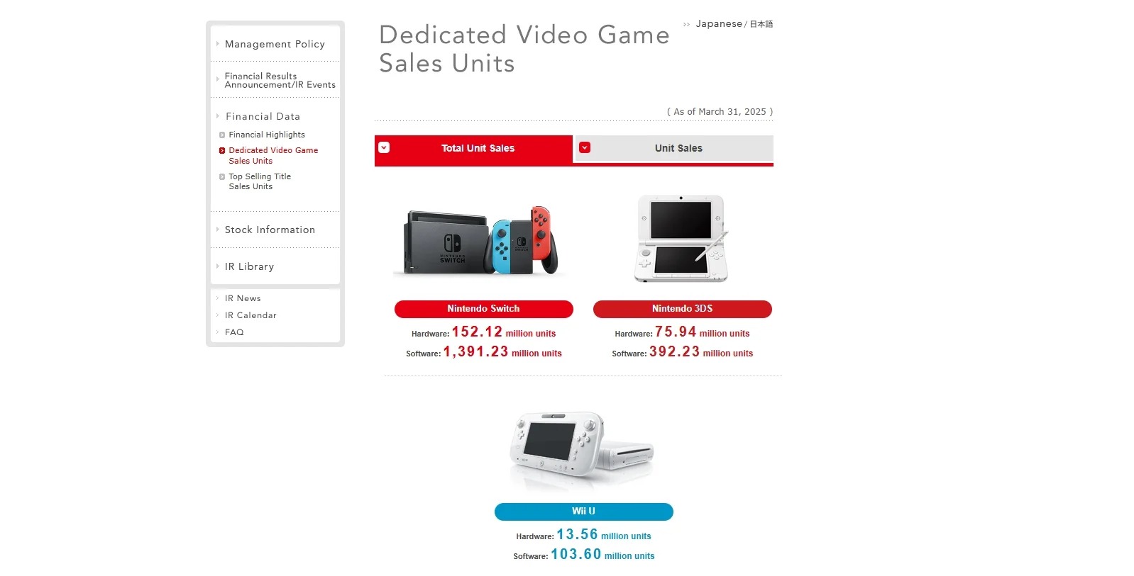 Продажи Nintendo Switch перевалили за 152 миллиона устройств - изображение 1 Продажи Nintendo Switch перевалили за 152 миллиона устройств - фото 1