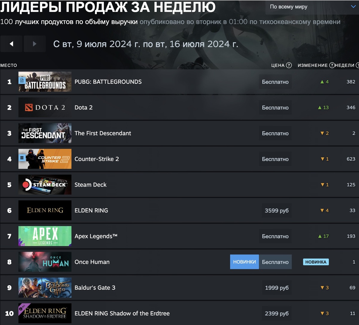 PUBG и Dota 2 оккупировали первые строчки в свежем чарте Steam - изображение 1 PUBG и Dota 2 оккупировали первые строчки в свежем чарте Steam - фото 1