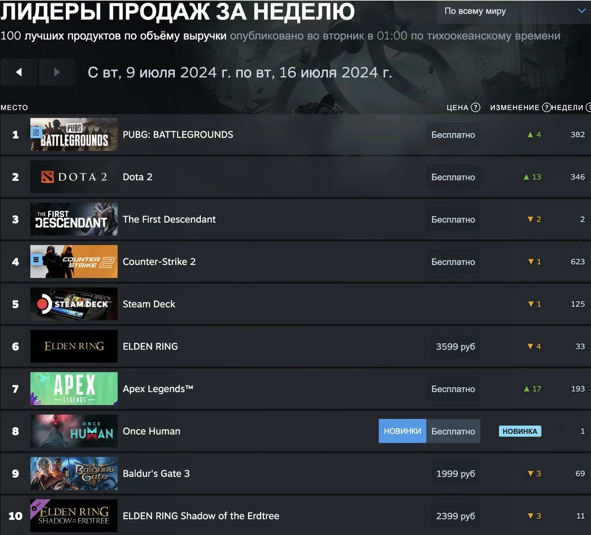 PUBG и Dota 2 оккупировали первые строчки в свежем чарте Steam - фото 1