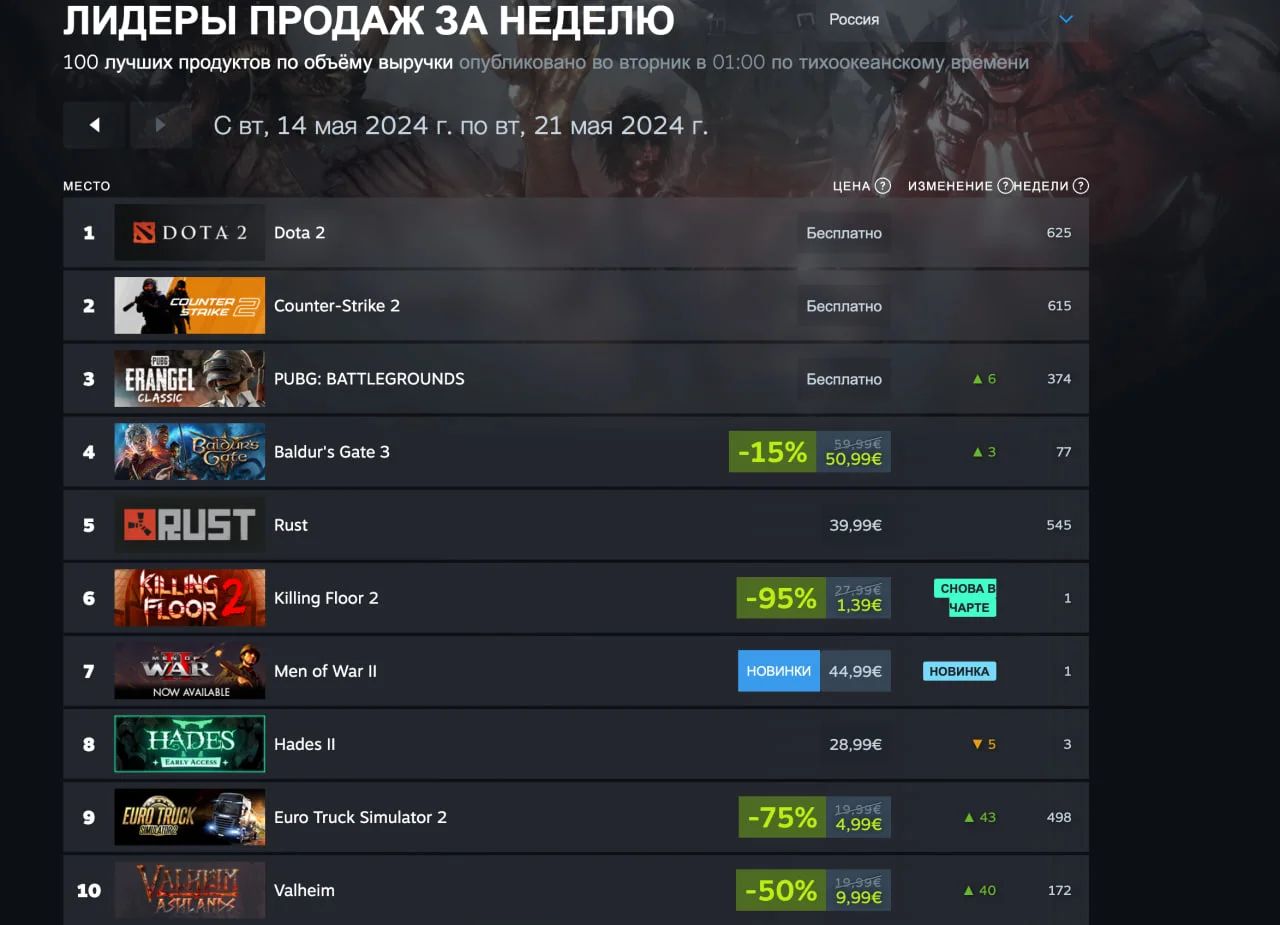 Ghost of Tsushima не выбилась в лидеры свежего чарта продаж Steam - изображение 1 Ghost of Tsushima не выбилась в лидеры свежего чарта продаж Steam - фото 1