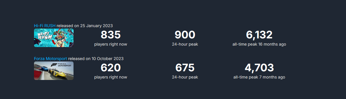 Hi-Fi Rush обошла Forza Motorsport по количеству единовременных игроков в Steam - фото 1