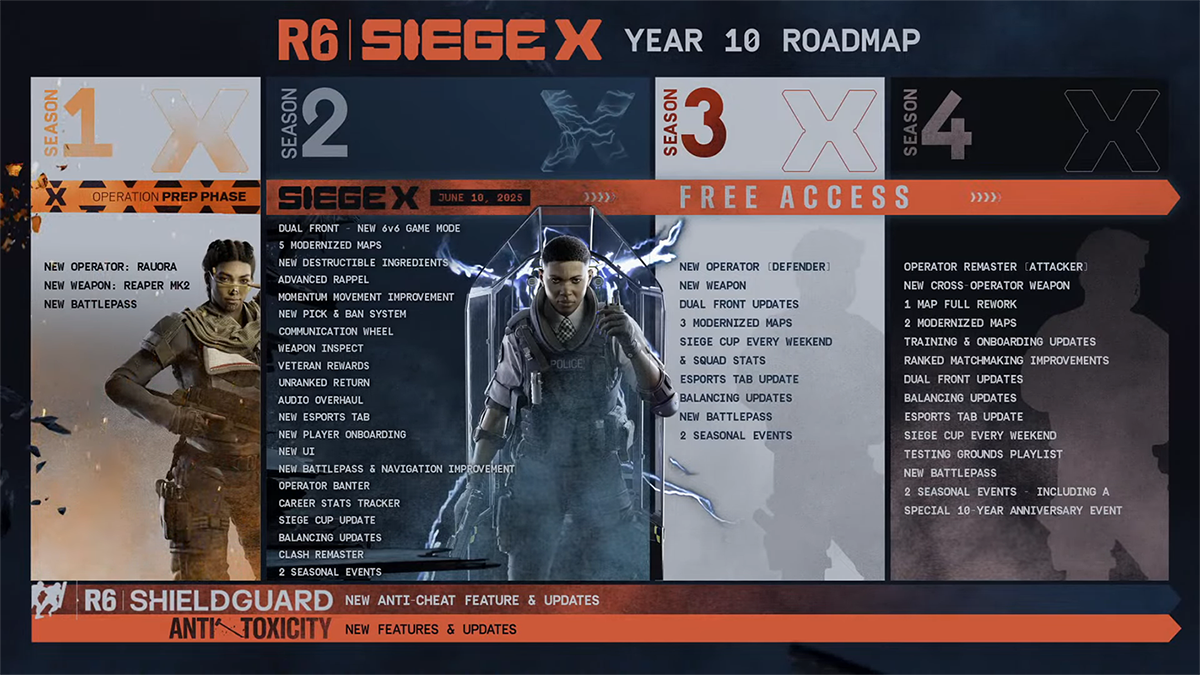 Ubisoft представила детали будущих сезонов Rainbow Six Siege и обновлённого оперативника - изображение 1 Ubisoft представила детали будущих сезонов Rainbow Six Siege и обновлённого оперативника - фото 1