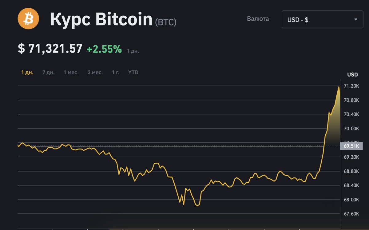 Курс биткоина превысил 71 тысячу долларов впервые в истории - изображение 1 Курс биткоина превысил 71 тысячу долларов впервые в истории - фото 1