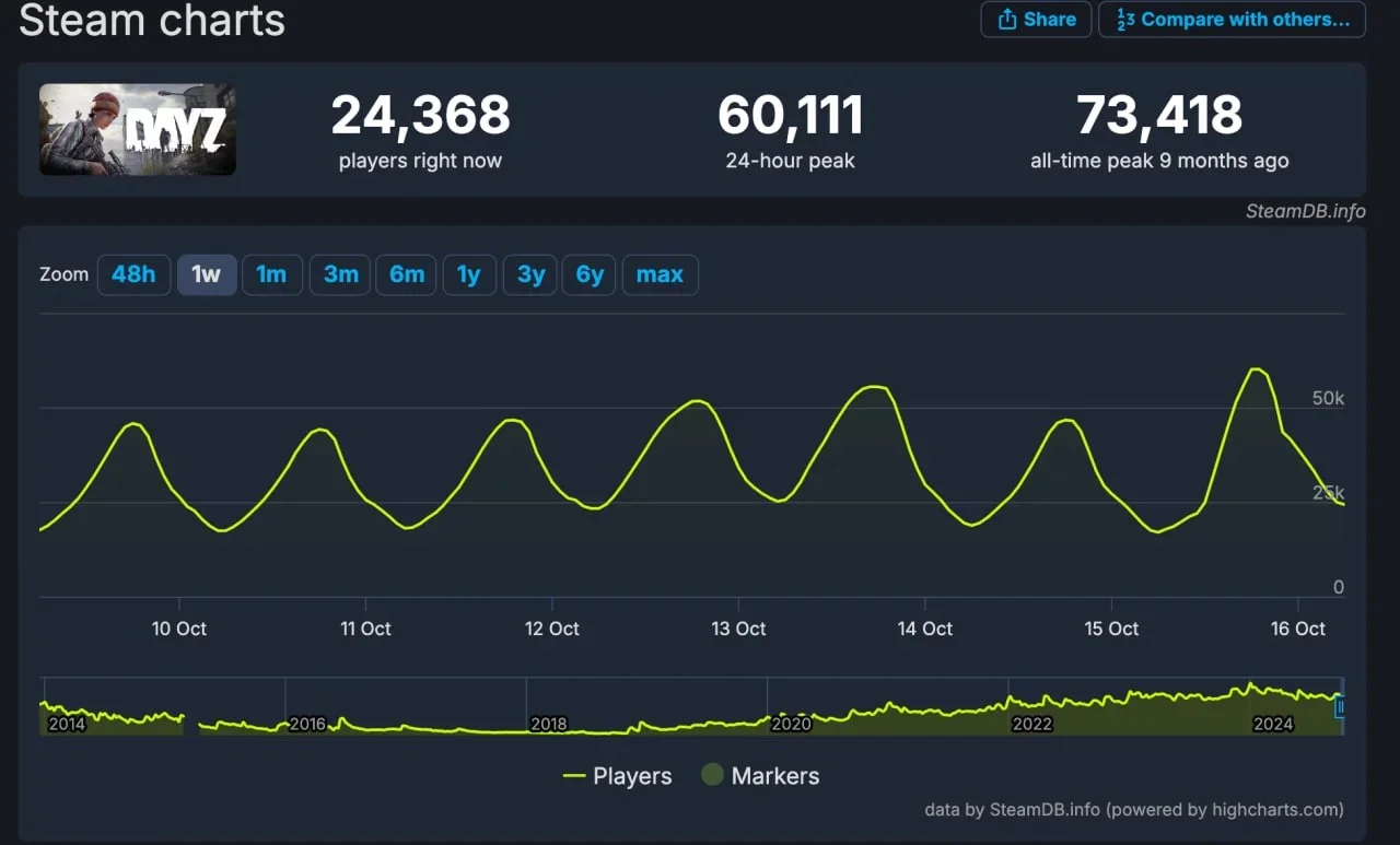 Игроки встретили «в основном положительными» отзывами DLC Frostline для DayZ - фото 1