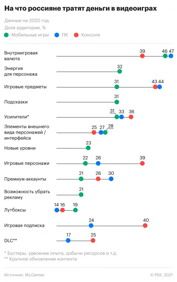 Исследование показало затраты россиян на разных игровых платформах - фото 1
