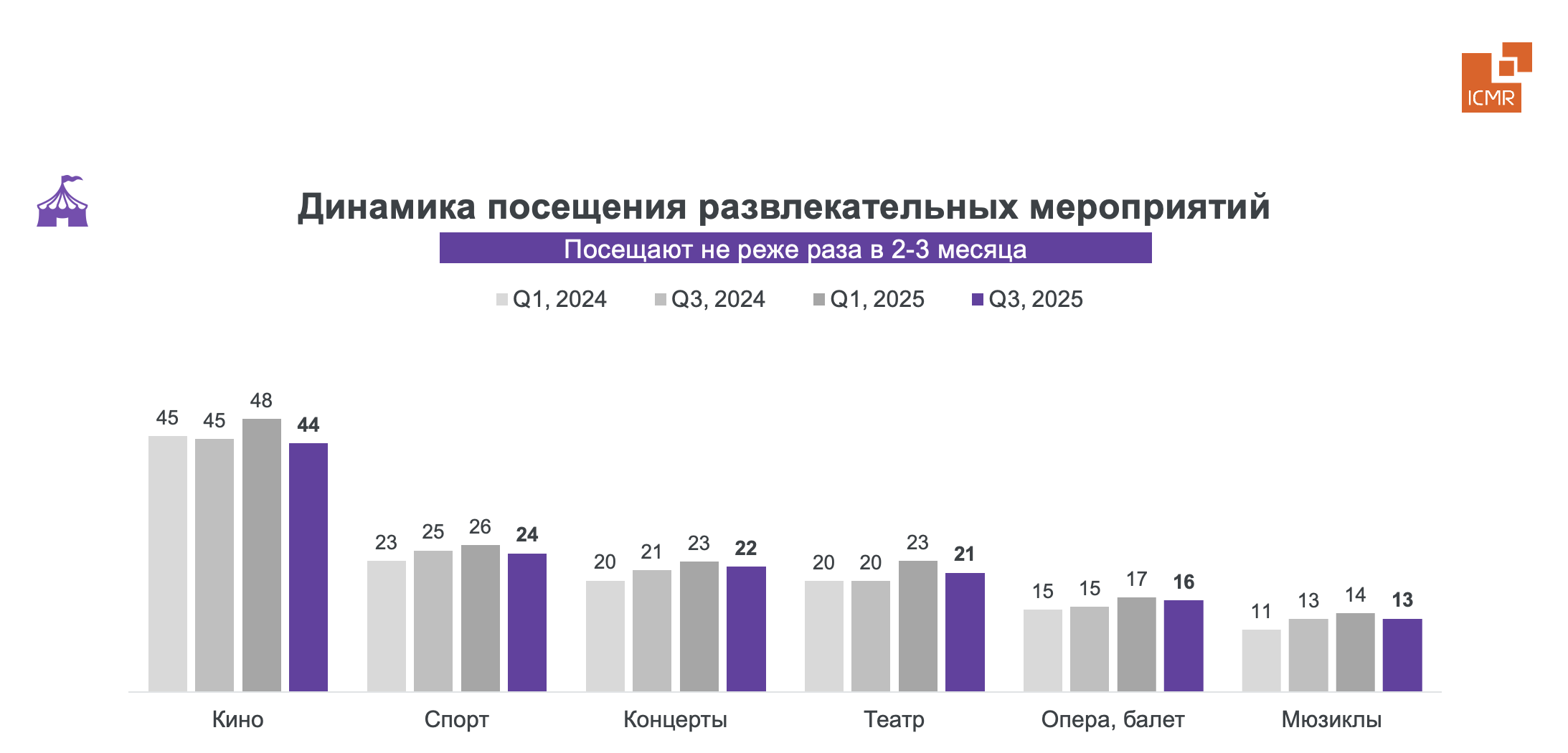 Исследование ICMR: каждый пятый горожанин стал регулярно посещать театры - изображение 1 Исследование ICMR: каждый пятый горожанин стал регулярно посещать театры - фото 1