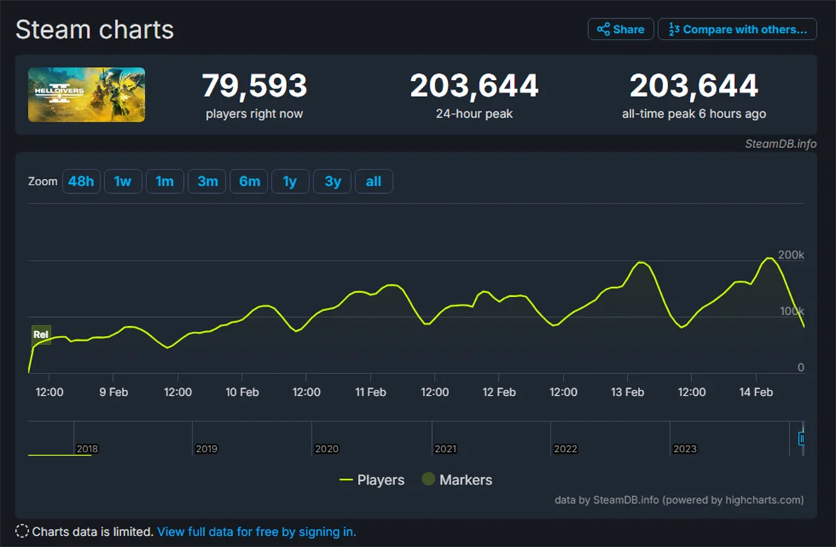 Пиковый онлайн Helldivers 2 в Steam превысил 200 тысяч пользователей - фото 1