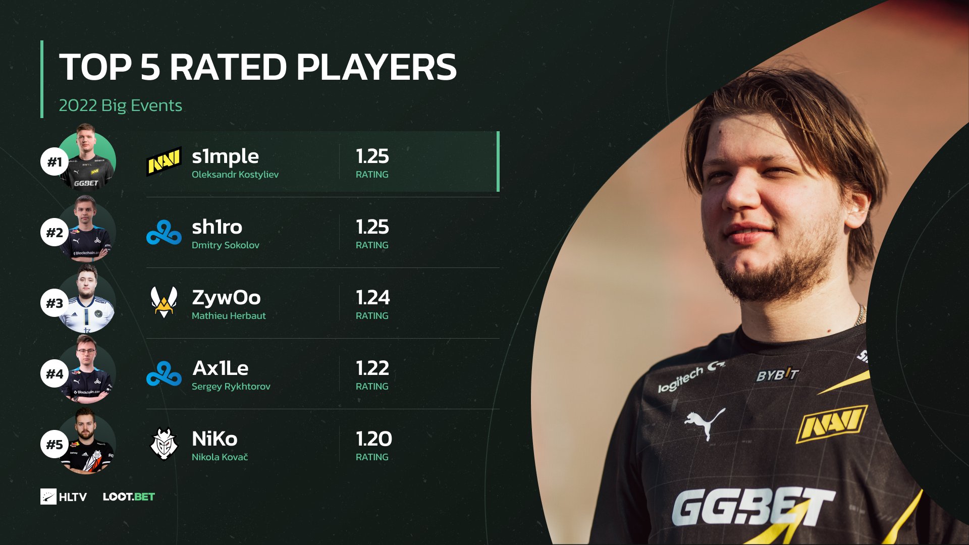 Лучшими игроками в CS: GO по среднему рейтингу на турнирах стали s1mple и sh1ro - фото 1