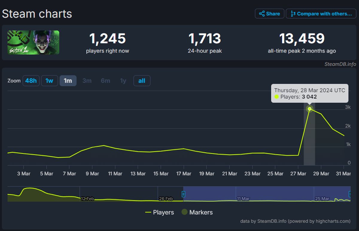 Первый сезон временно увеличил суточный онлайн Suicide Squad в Steam - фото 1