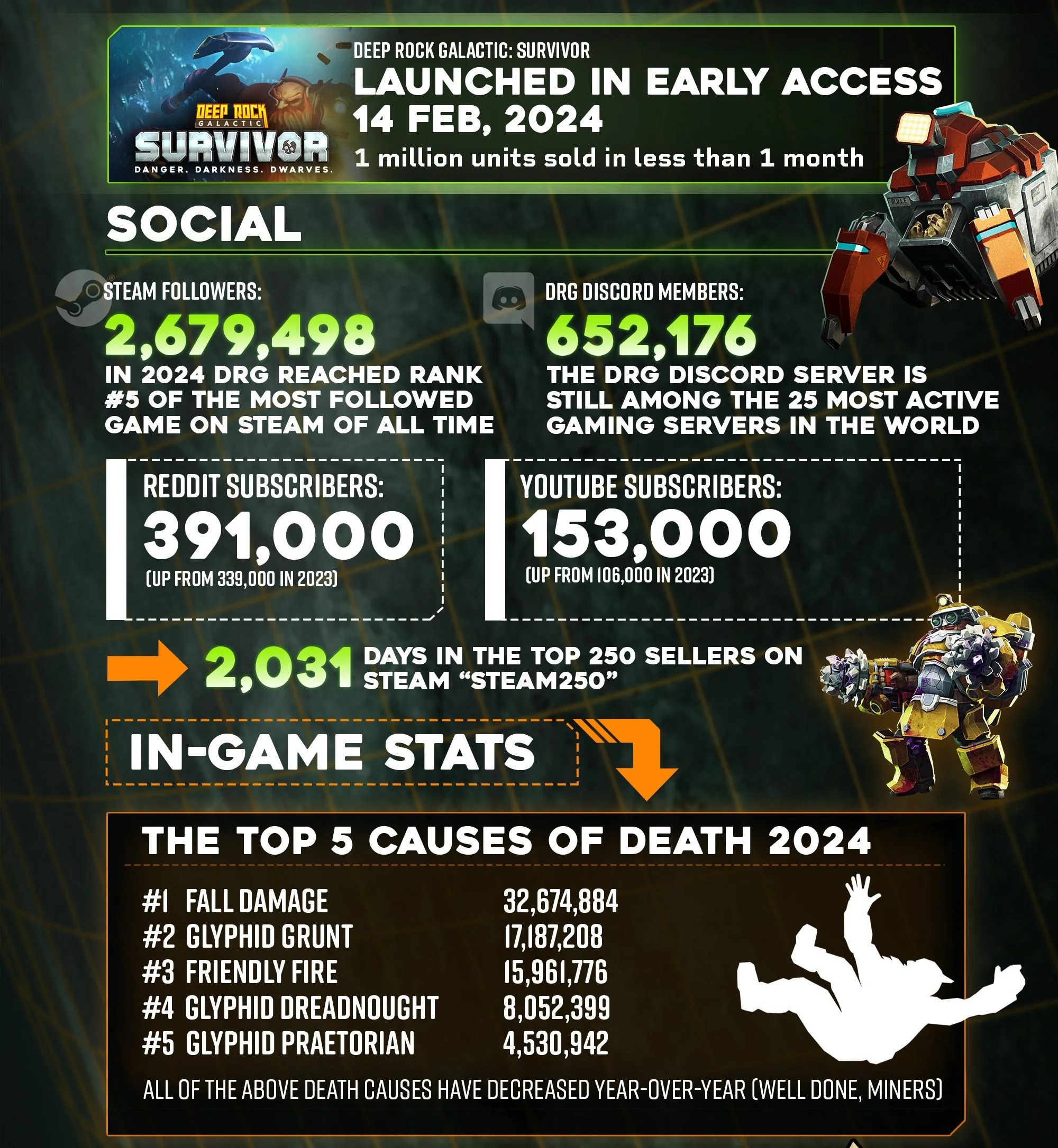 Тираж игры Deep Rock Galactic превысил 10 миллионов копий с момента релиза в 2018 году - изображение 3 Тираж игры Deep Rock Galactic превысил 10 миллионов копий с момента релиза в 2018 году - фото 3