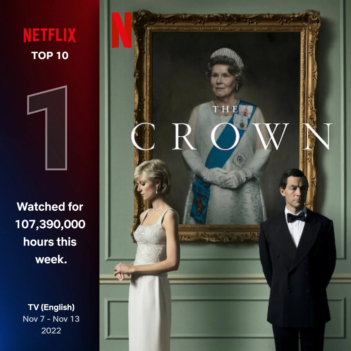 Пятый сезон «Короны» возглавил еженедельный чарт популярных сериалов Netflix - фото 1