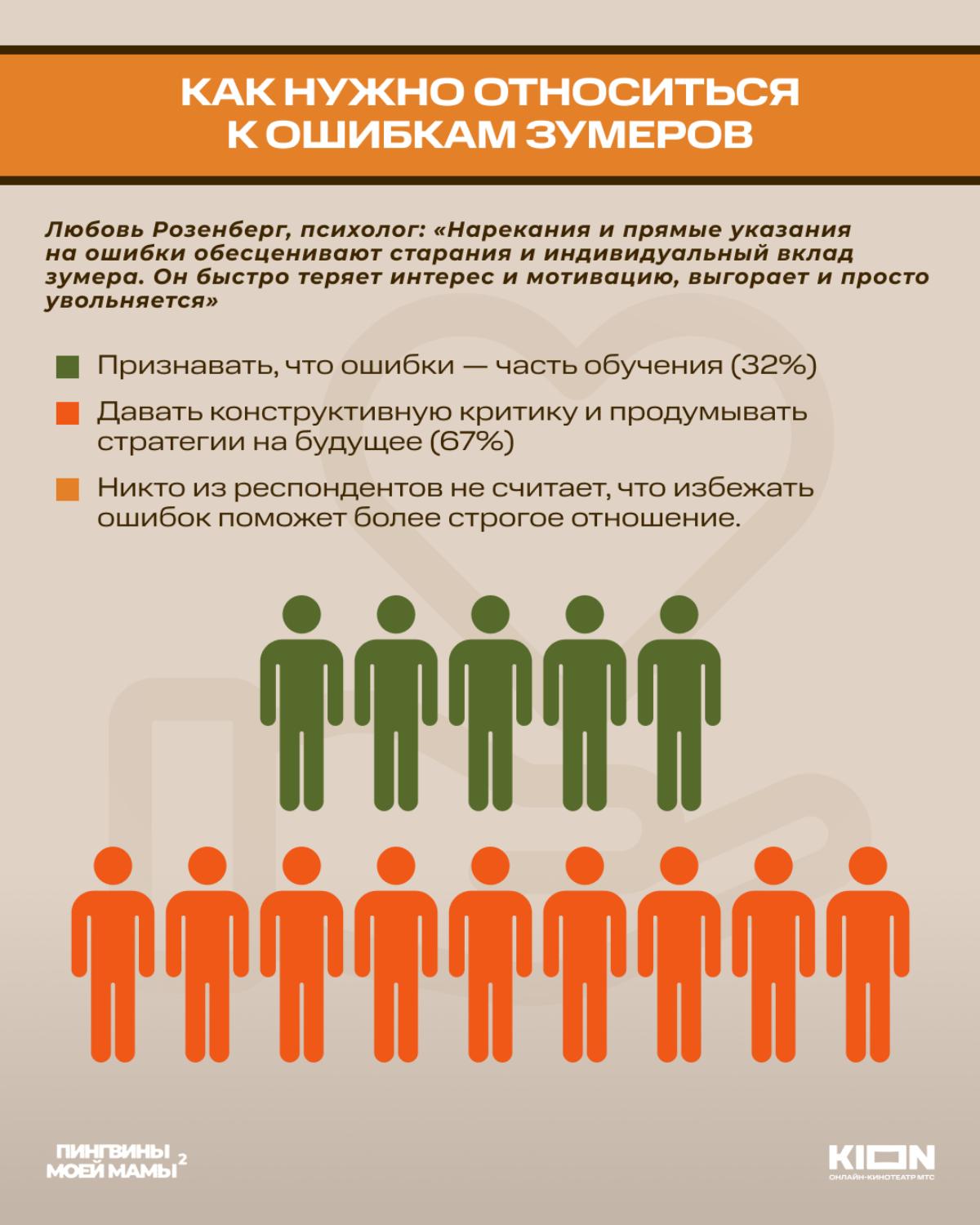 Результаты исследования по зумерам

Источник: Источник: пресс-служба KION
