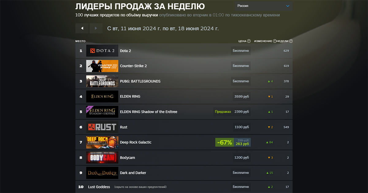 PUBG возглавила новый мировой чарт Steam - изображение 1 PUBG возглавила новый мировой чарт Steam - фото 1