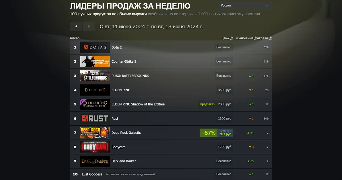 PUBG возглавила новый мировой чарт Steam - фото 1