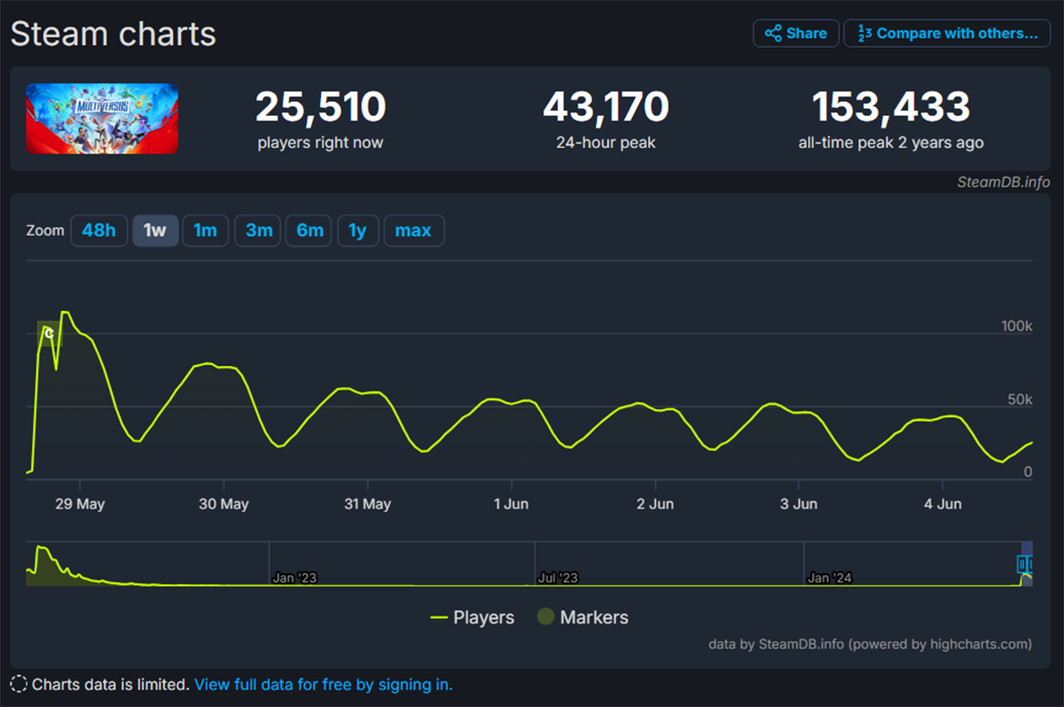 В повторно вышедшей MultiVersus заметили большой рост вовлеченности игроков - изображение 1 В повторно вышедшей MultiVersus заметили большой рост вовлеченности игроков - фото 1