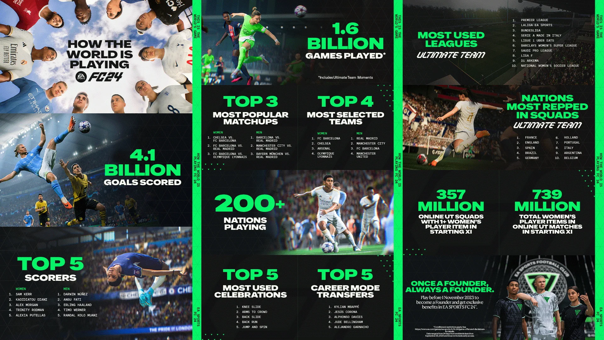 Electronic Arts поделилась достижениями футбольной игры EA Sports FC 24 - фото 1