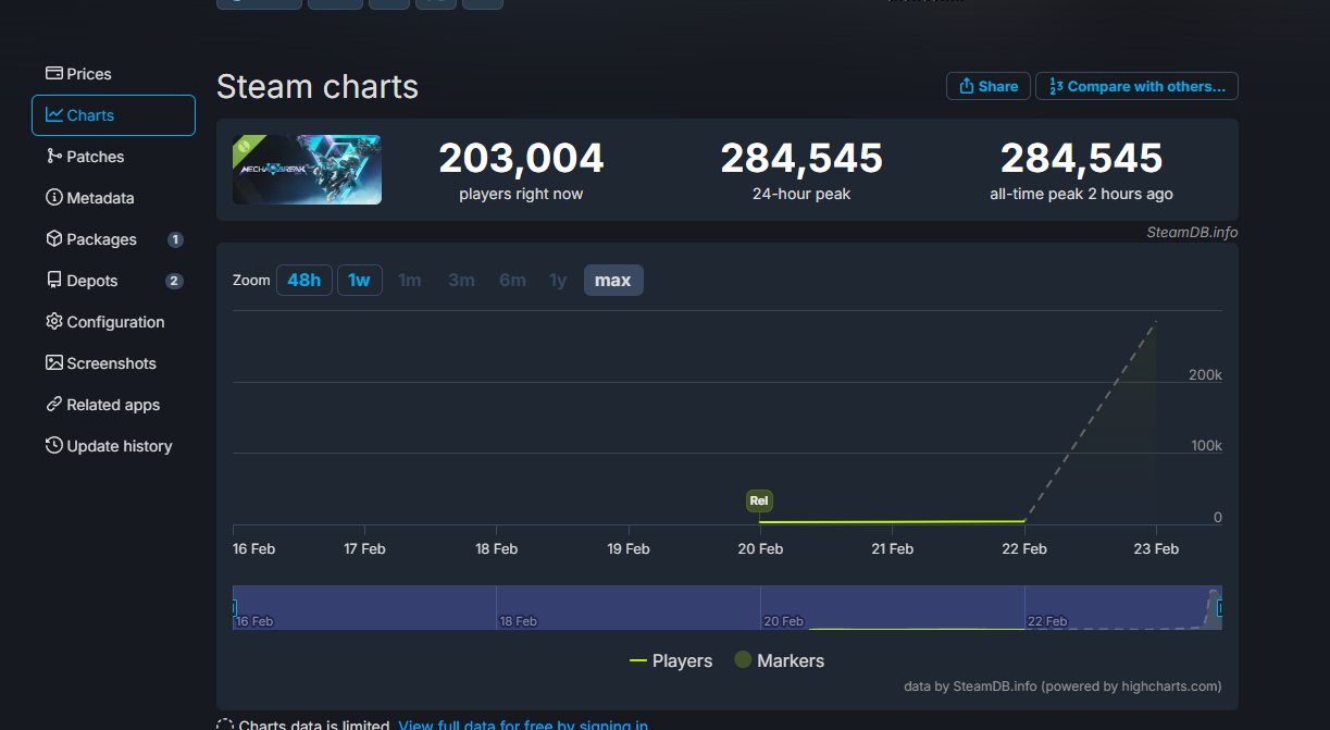 Демка экшена Mecha Break привлекла более 280 тысяч человек в пике - фото 1