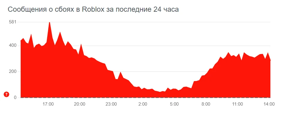 Разработчики Roblox не восстановили работу серверов спустя двое суток после сбоя - фото 1