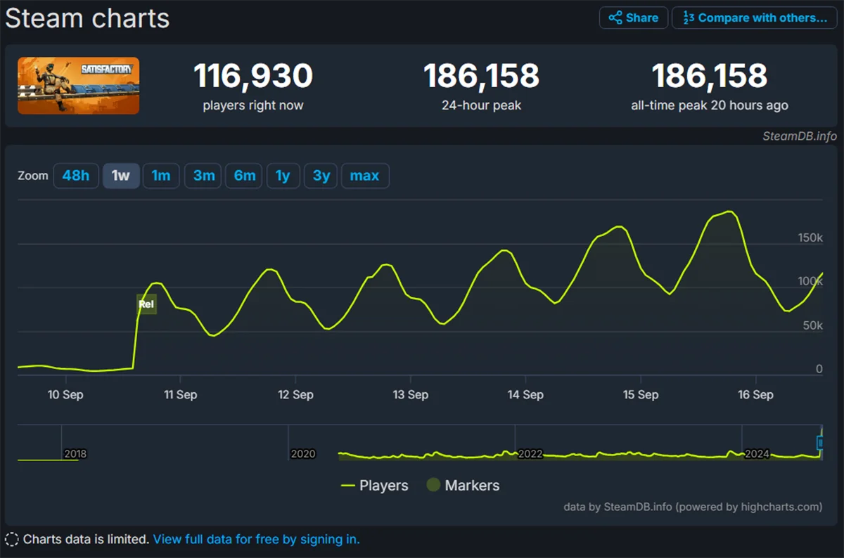 Пиковый онлайн релизной версии Satisfactory в Steam превысил 186 тысяч пользователей - фото 1