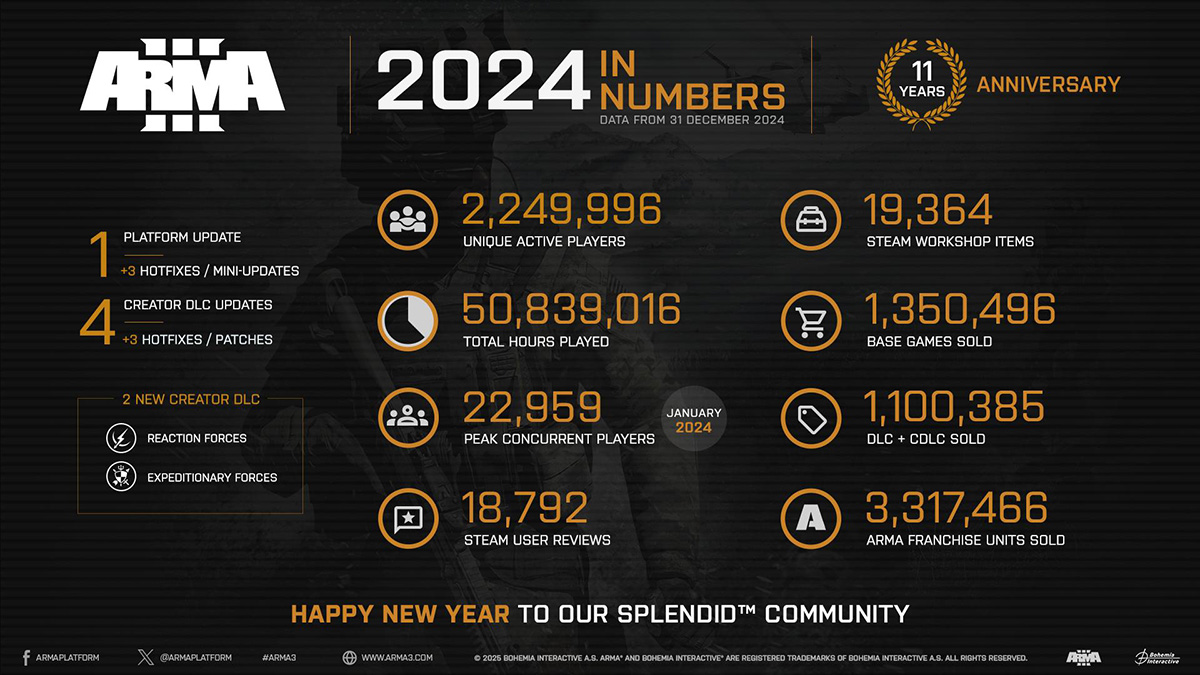 Авторы Arma 3 назвали число проданных копий в статистике за 2024 год - фото 1