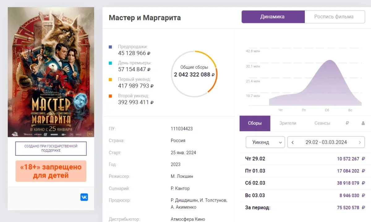 Кассовые сборы «Мастера и Маргариты» перевалили за 2 млрд рублей - фото 1
