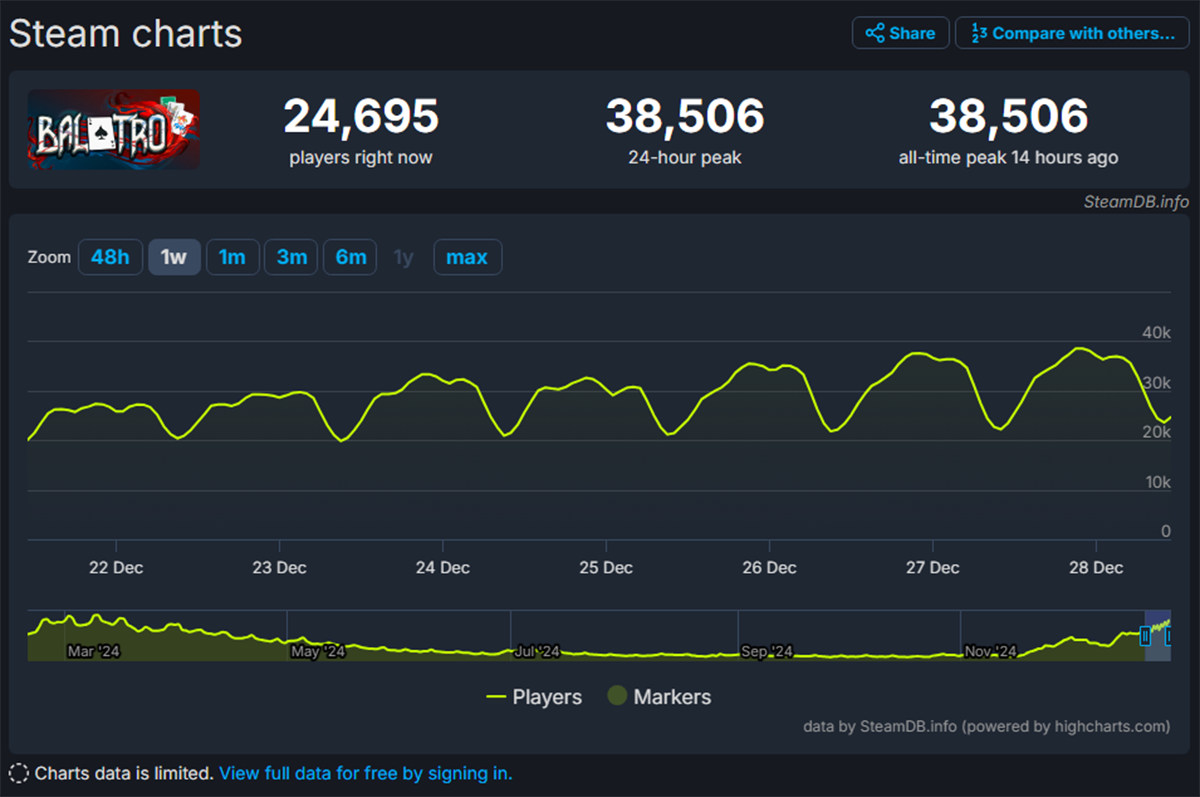 Пиковый онлайн Balatro в Steam побил новый рекорд - фото 1