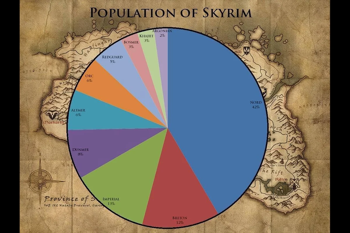 Пользователь провёл перепись населения в TES: Skyrim и выявил доминирование нордов - фото 1