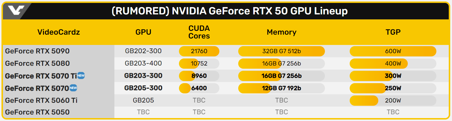 Nvidia 50xx СМИ: в первом квартале 2025 года Nvidia выпустит пять видеокарт RTX 50xx