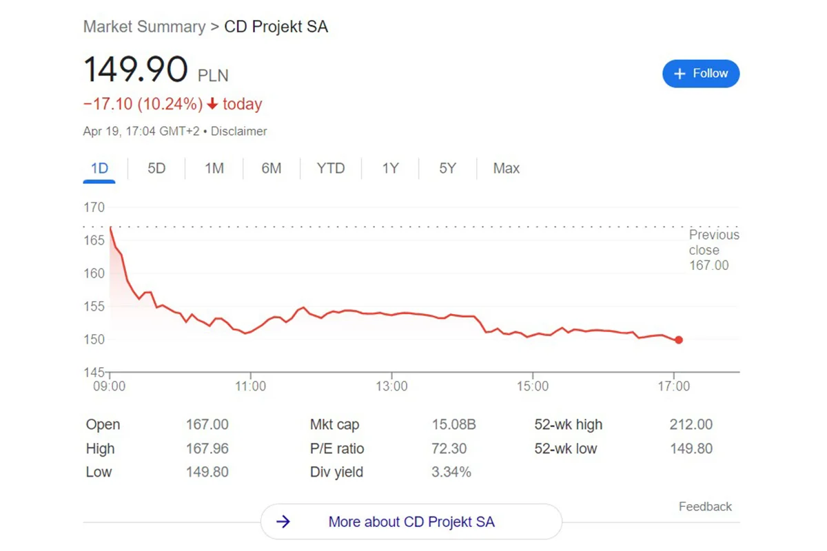 Акции CD Projekt за сутки упали на 10% - фото 1